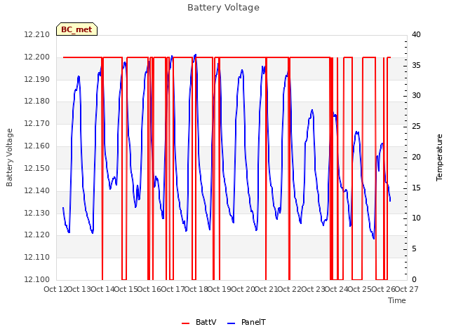 plot of Battery Voltage