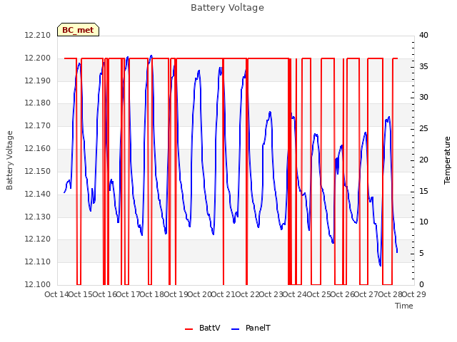 plot of Battery Voltage