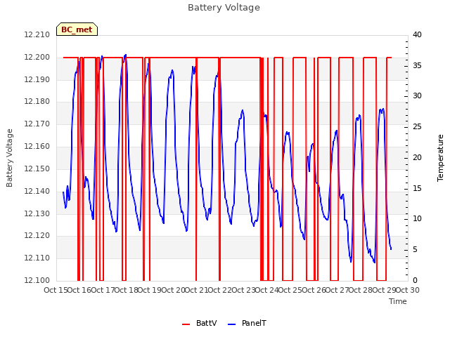 plot of Battery Voltage