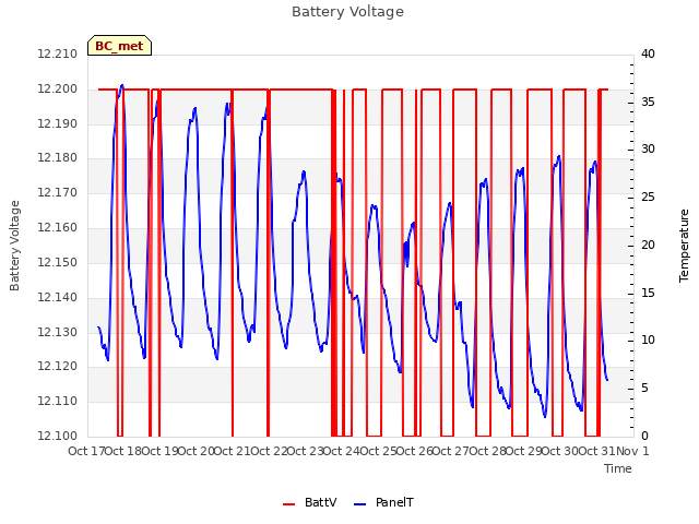 plot of Battery Voltage