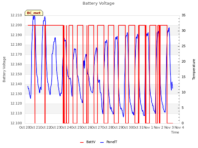 plot of Battery Voltage