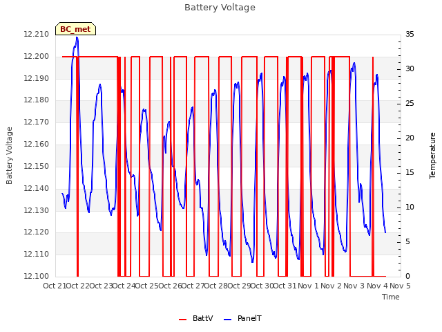 plot of Battery Voltage