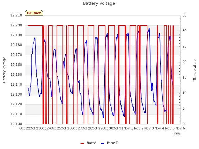 plot of Battery Voltage