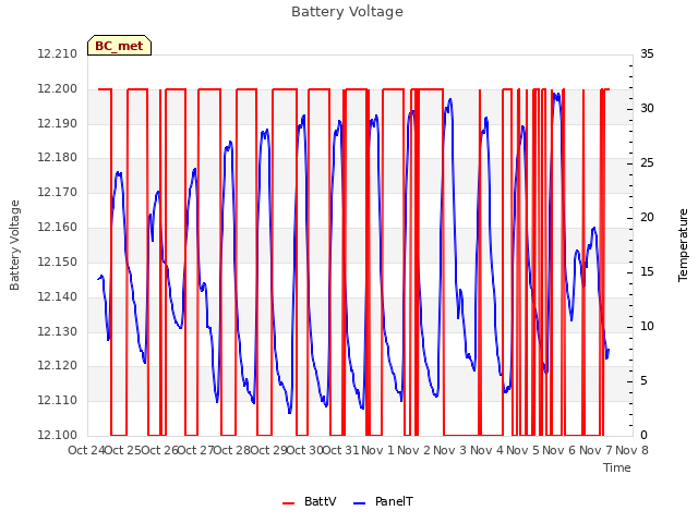 plot of Battery Voltage