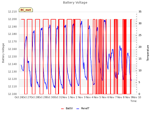 plot of Battery Voltage