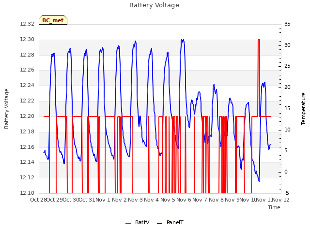 plot of Battery Voltage