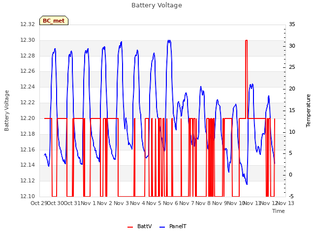 plot of Battery Voltage