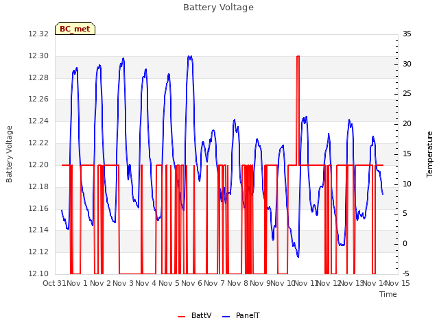 plot of Battery Voltage