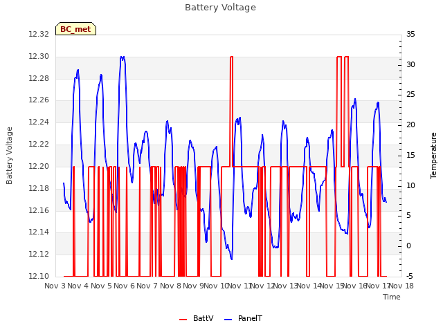 plot of Battery Voltage