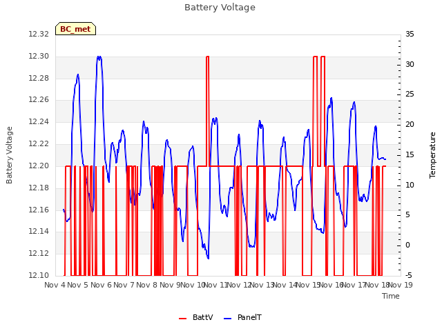 plot of Battery Voltage