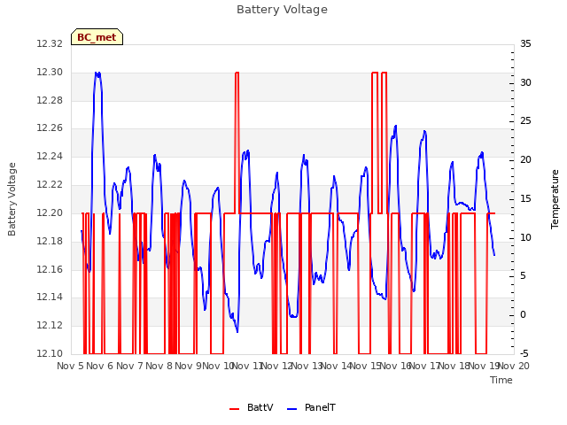 plot of Battery Voltage