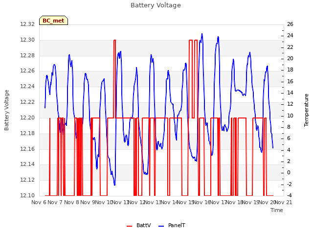 plot of Battery Voltage