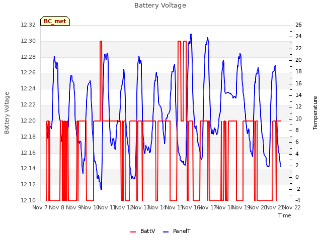 plot of Battery Voltage