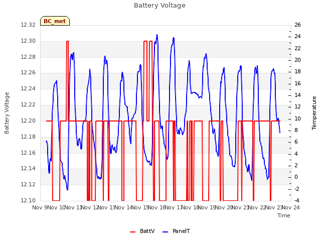 plot of Battery Voltage