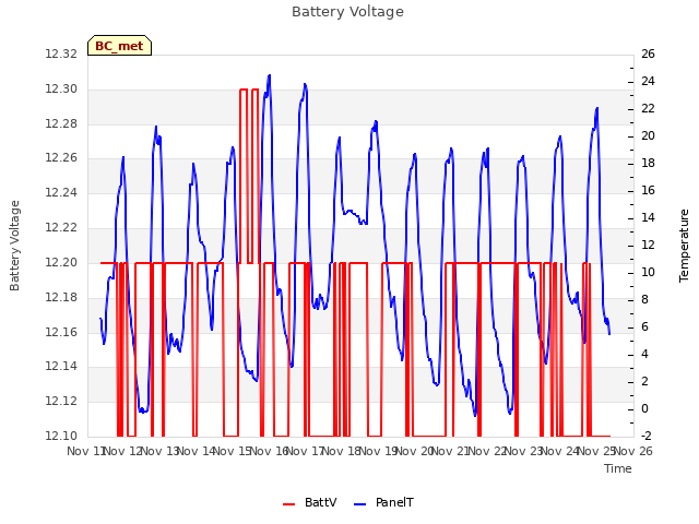 plot of Battery Voltage