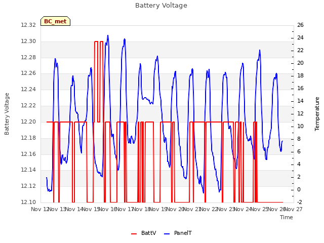 plot of Battery Voltage