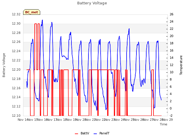 plot of Battery Voltage