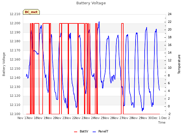 plot of Battery Voltage