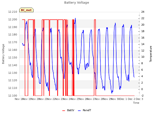 plot of Battery Voltage