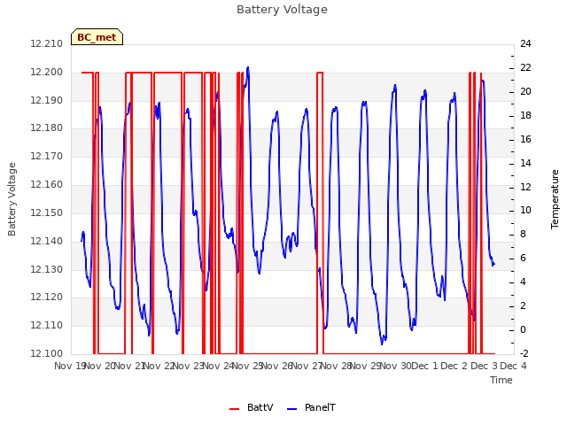 plot of Battery Voltage