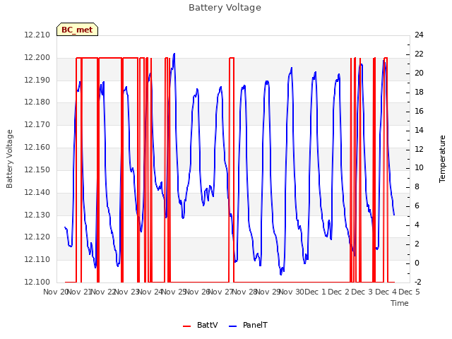 plot of Battery Voltage