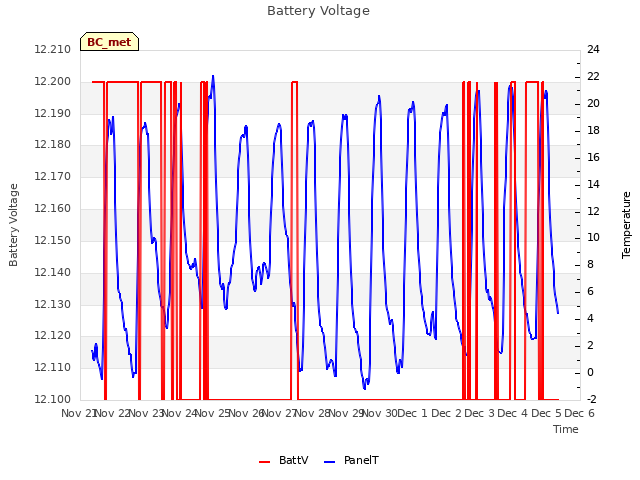 plot of Battery Voltage