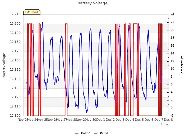 plot of Battery Voltage