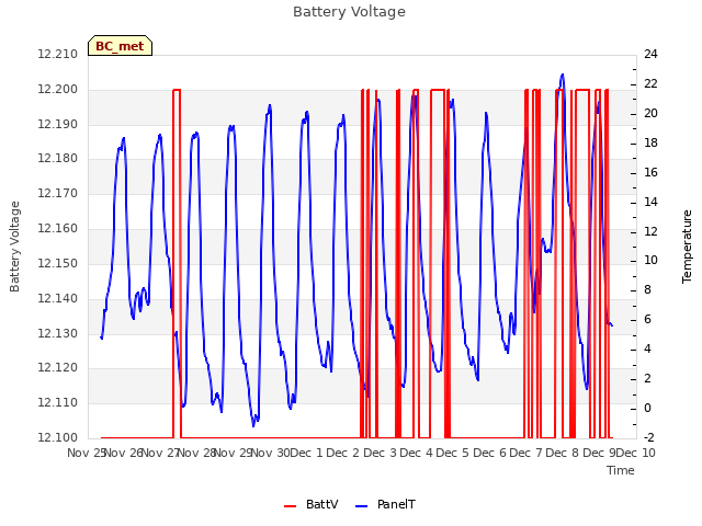 plot of Battery Voltage