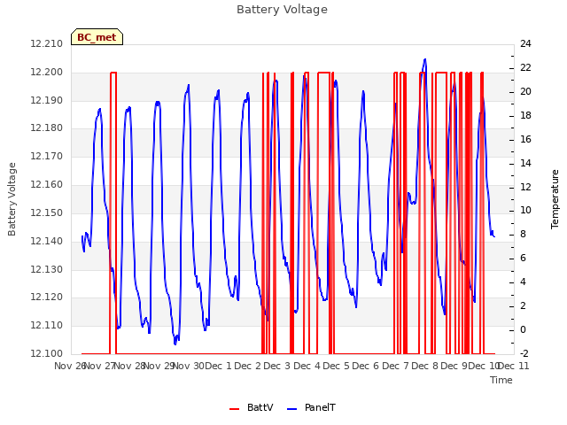 plot of Battery Voltage