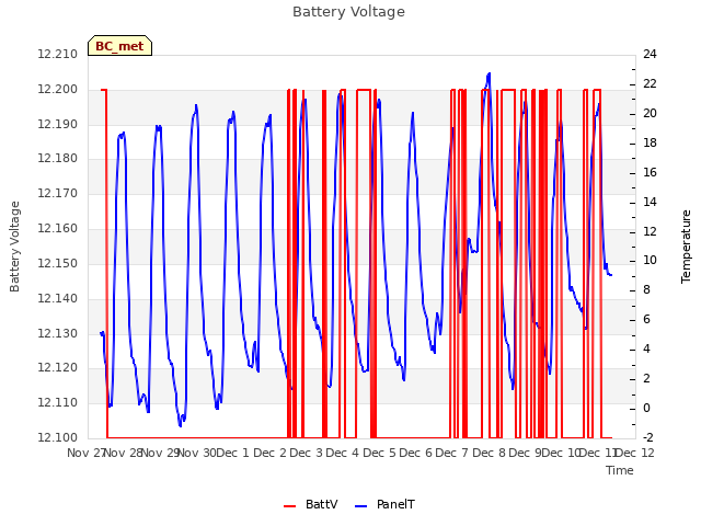 plot of Battery Voltage
