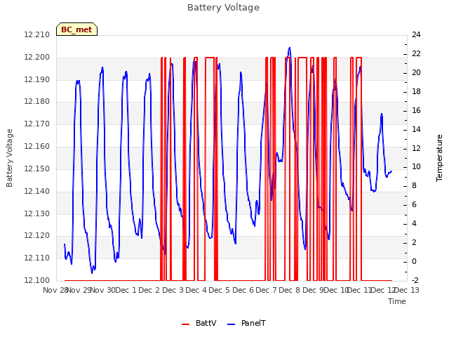 plot of Battery Voltage