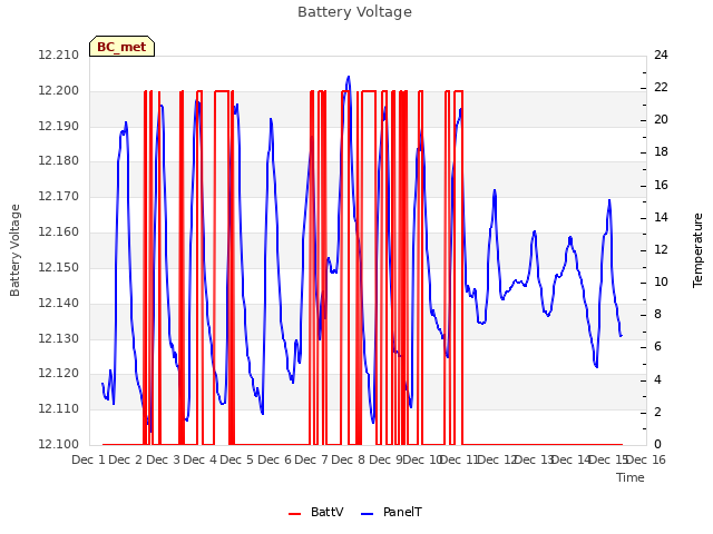 plot of Battery Voltage