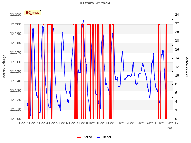 plot of Battery Voltage