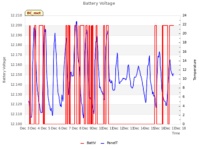 plot of Battery Voltage