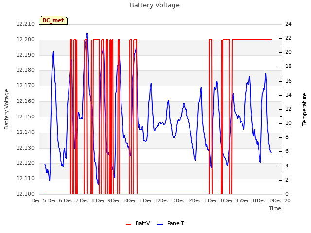 plot of Battery Voltage