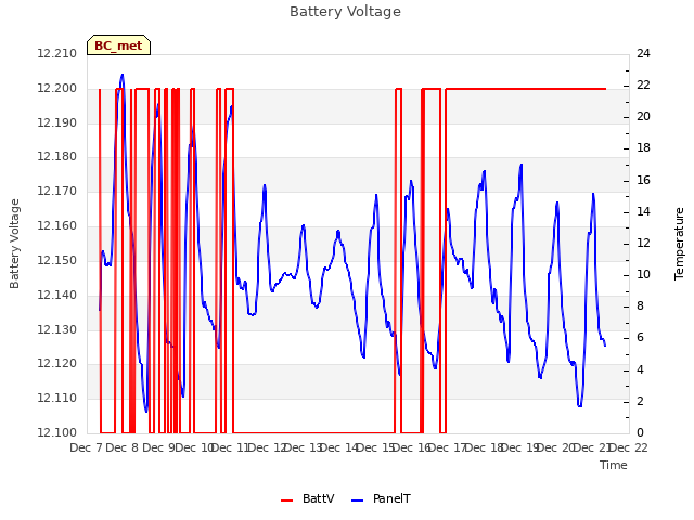 plot of Battery Voltage