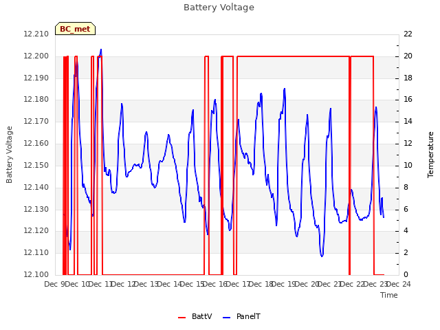 plot of Battery Voltage