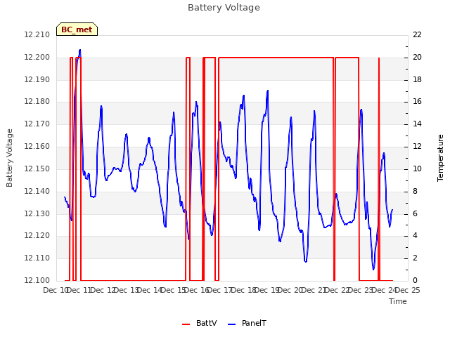 plot of Battery Voltage