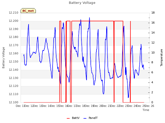 plot of Battery Voltage