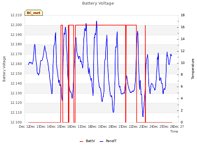 plot of Battery Voltage