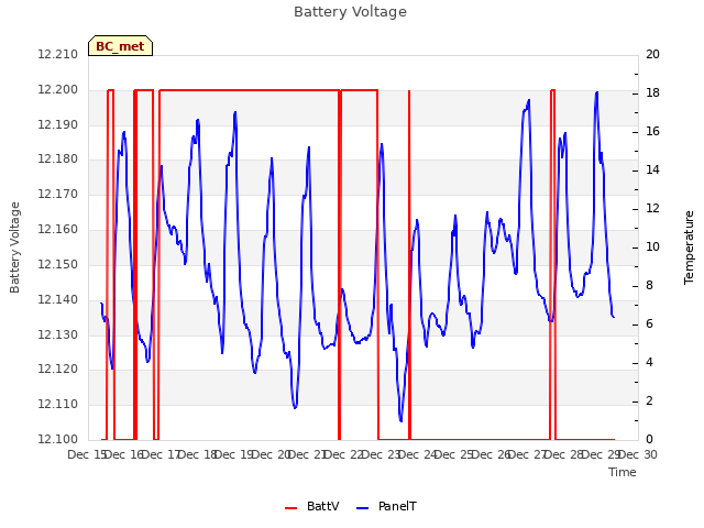 plot of Battery Voltage