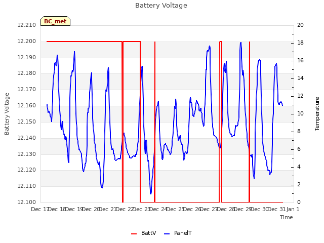 plot of Battery Voltage