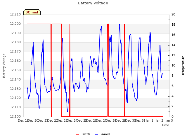 plot of Battery Voltage