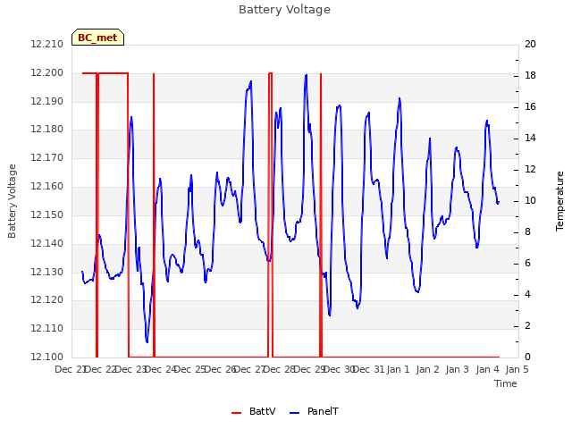 plot of Battery Voltage