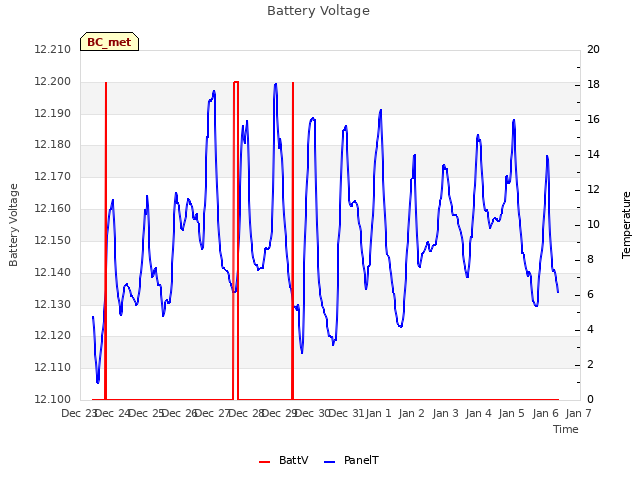 plot of Battery Voltage