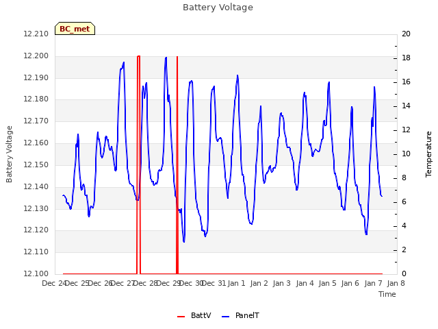 plot of Battery Voltage