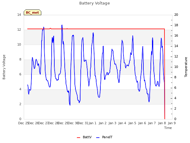 plot of Battery Voltage