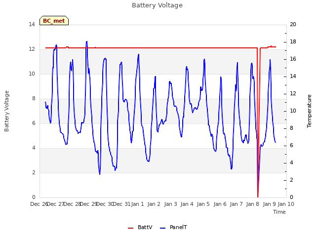 plot of Battery Voltage