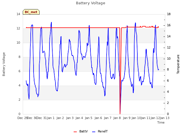 plot of Battery Voltage