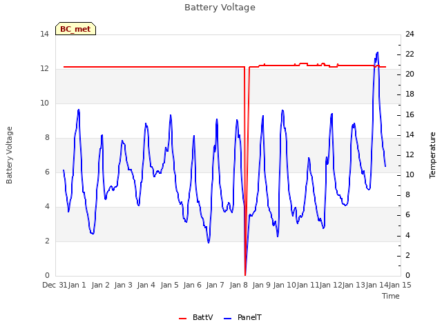 plot of Battery Voltage